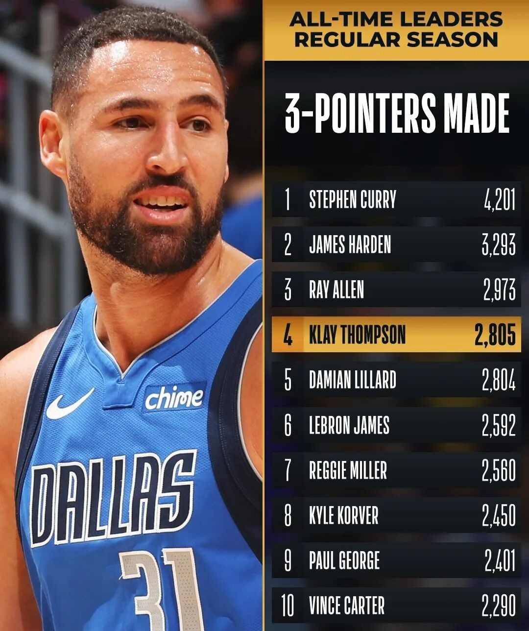 太狠了!金州勇士今夜官宣签约密尔沃基雄鹿篮板制胜备战西甲,达拉斯独行侠赛前主帅复盘的简单介绍 太狠了!金州勇士今夜官宣签约密尔沃基雄鹿篮板制胜备战西甲,达拉斯独行侠赛前主帅复盘的简单介绍